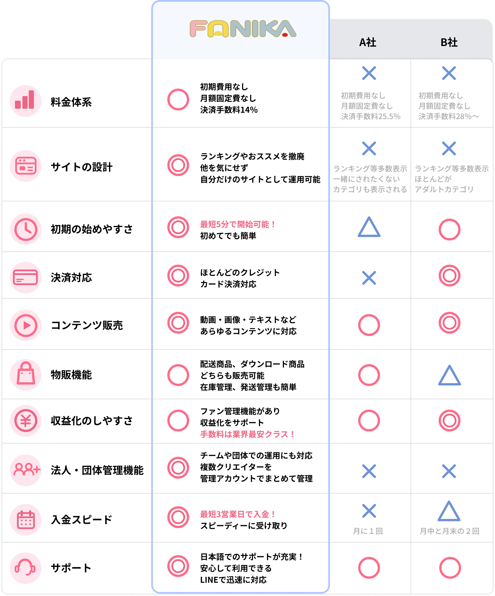 ファニカが選ばれる理由の比較表