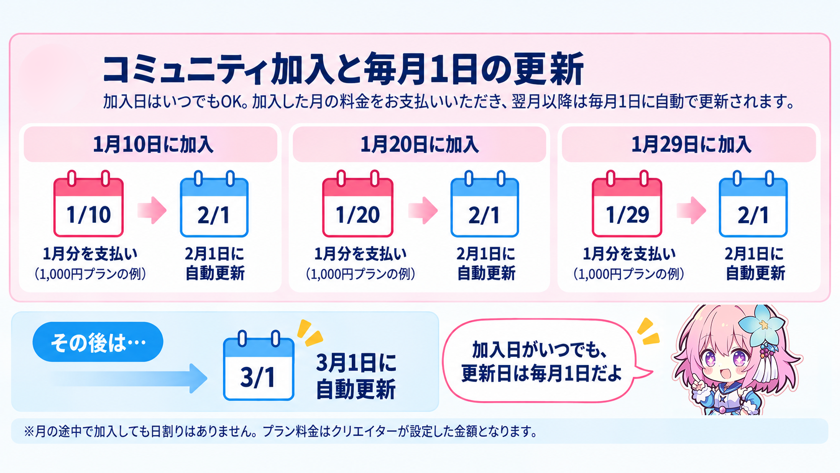 コミュニティ加入と毎月1日の更新についての図解