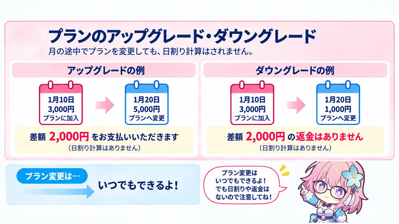 プラン変更時の料金についての図解