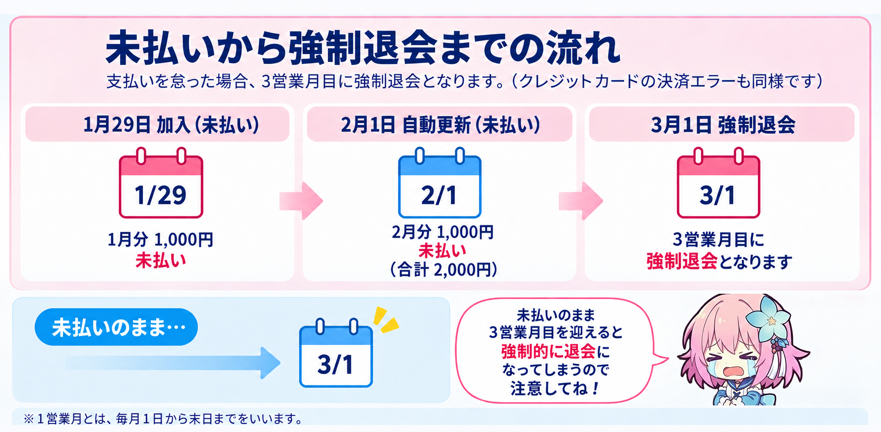 未払いから強制退会までの流れの図解