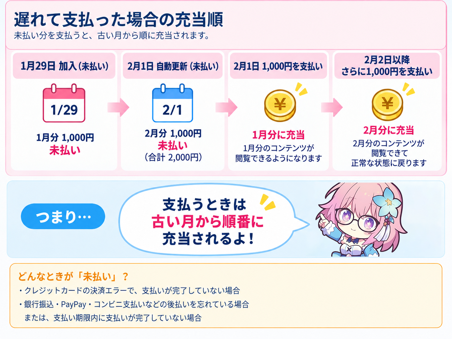 未払い分を後から支払った場合の充当順の図解