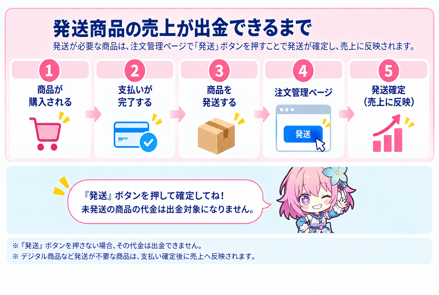 発送商品が売上・出金対象になるまでの図解
