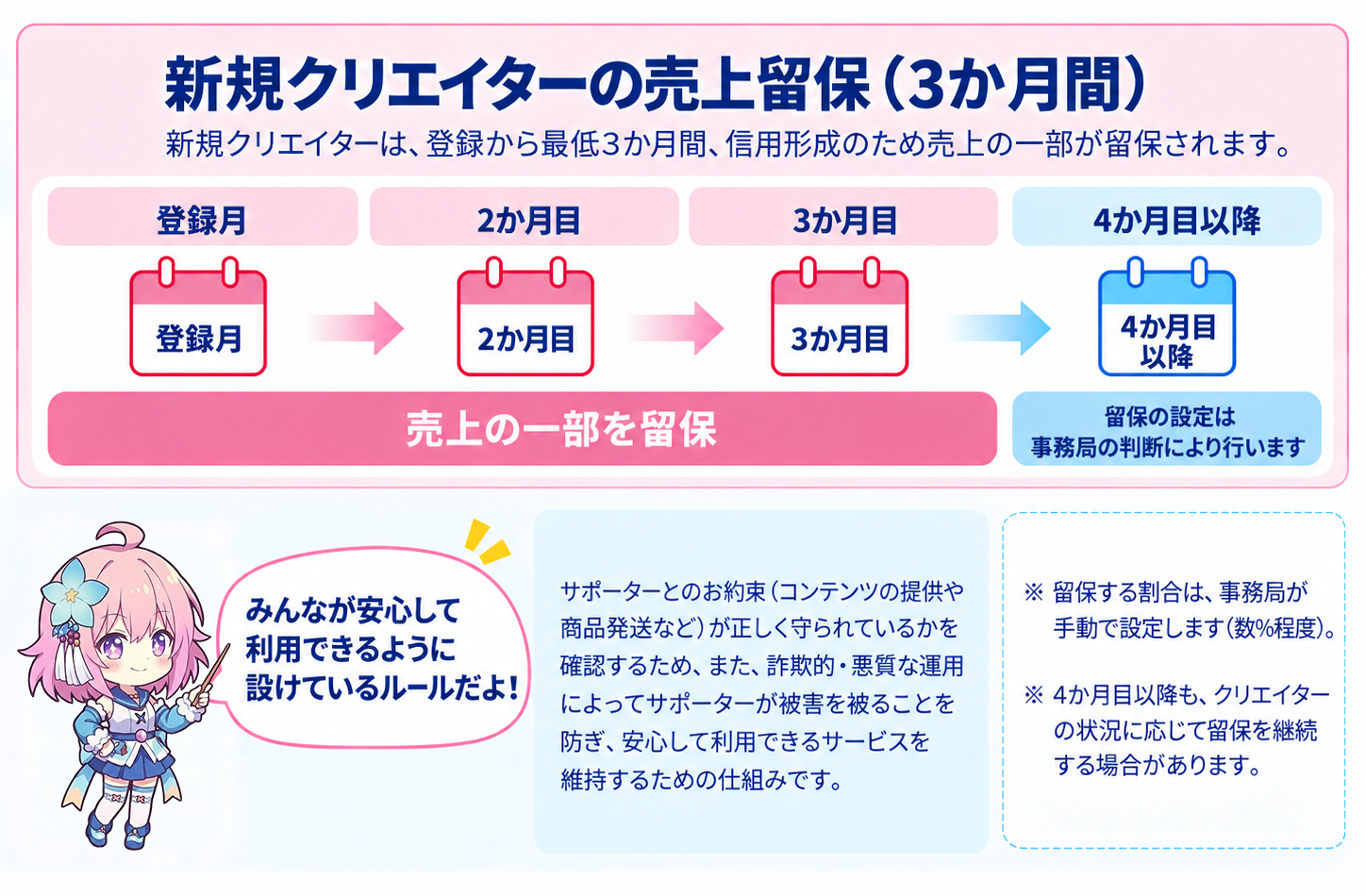 新規クリエイターの売上留保についての図解