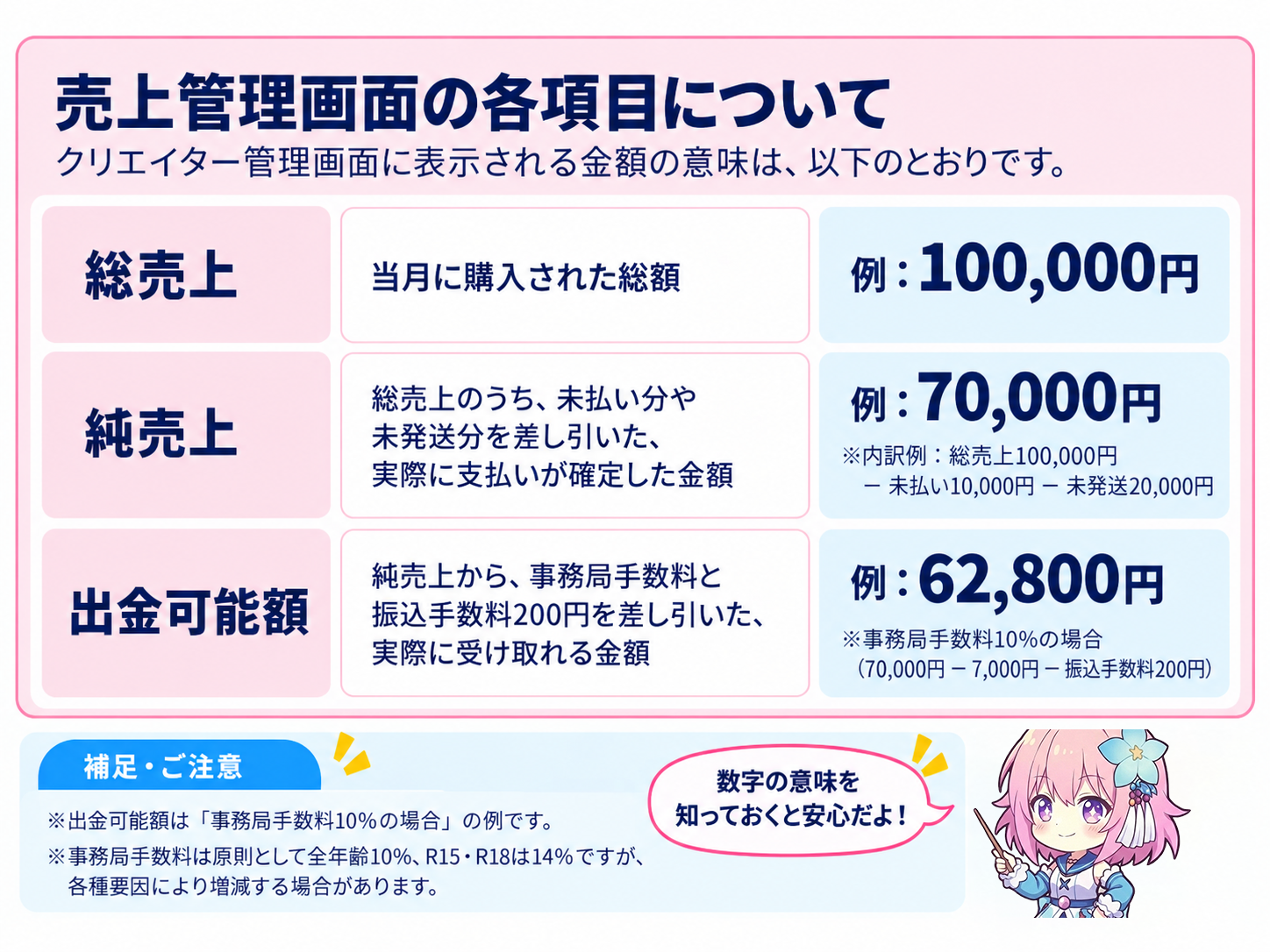 売上管理画面の各金額についての図解