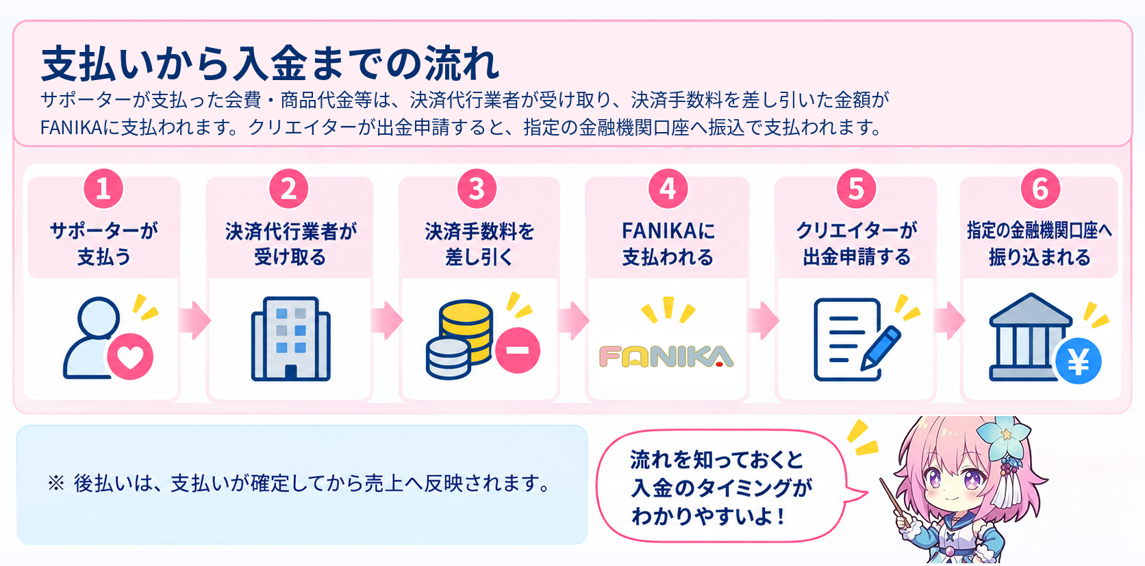 ファニカの支払いから入金までの流れの図解