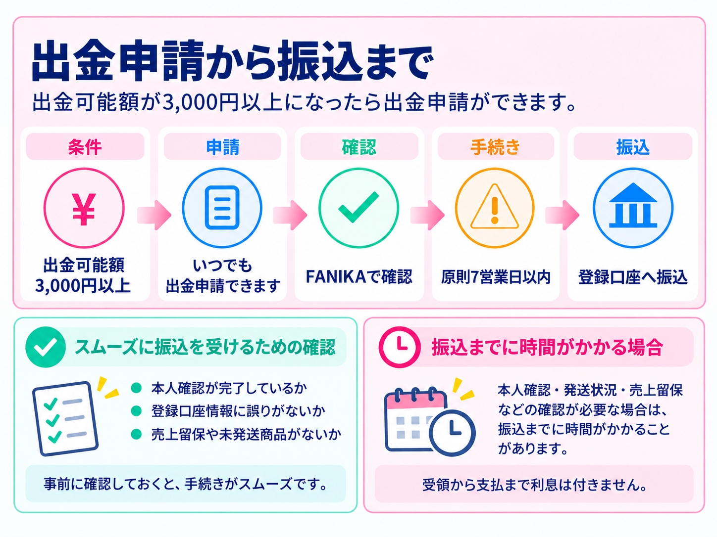 出金申請から振込までの流れの図解