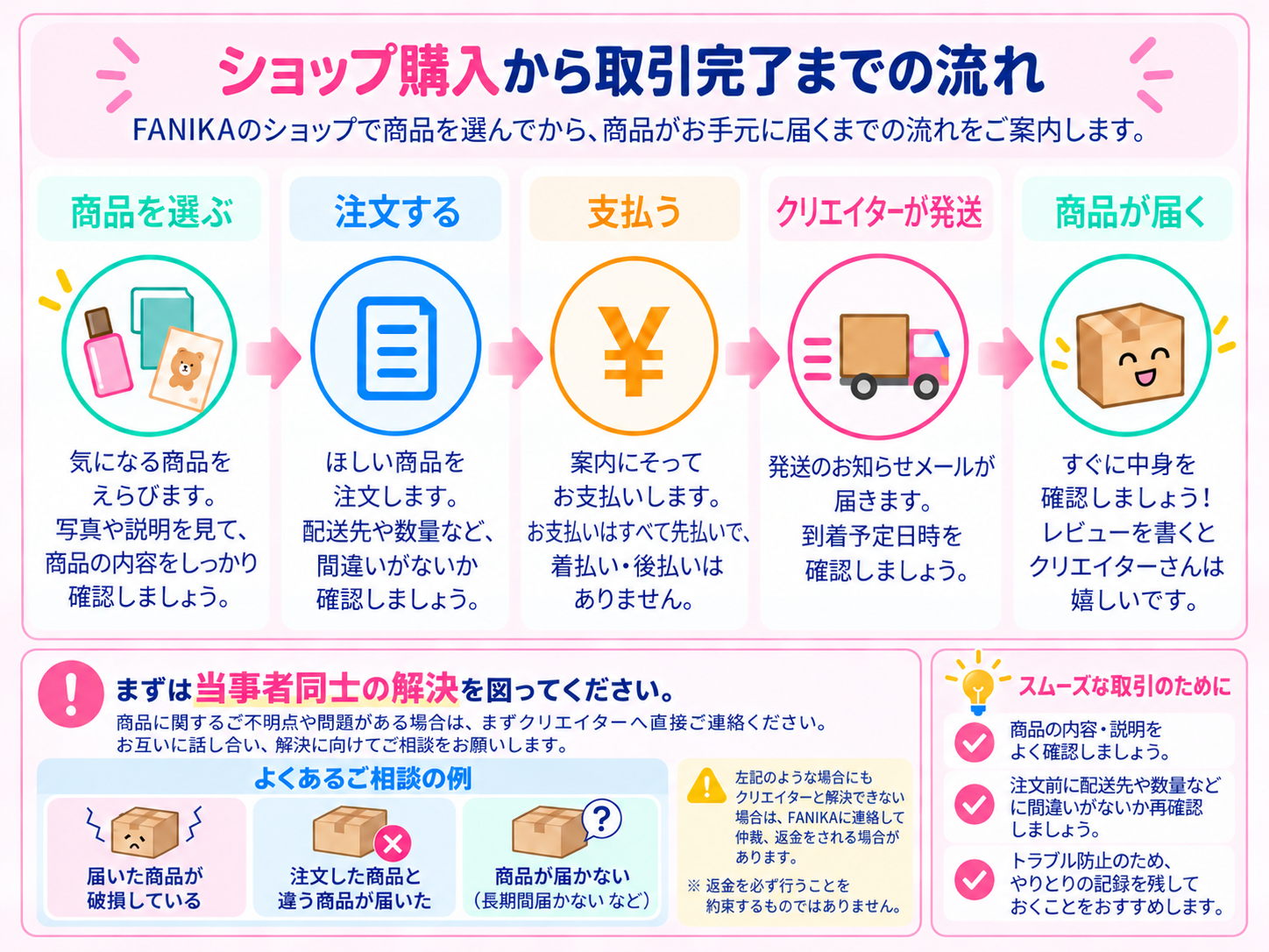 ショップ購入から取引完了までの流れの図解