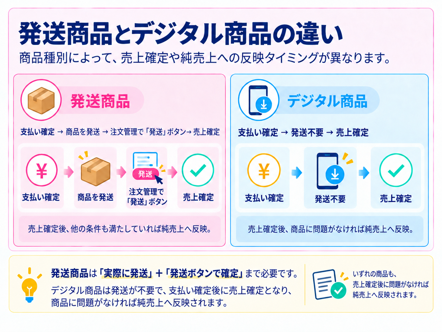 発送商品とデジタル商品の違いの図解