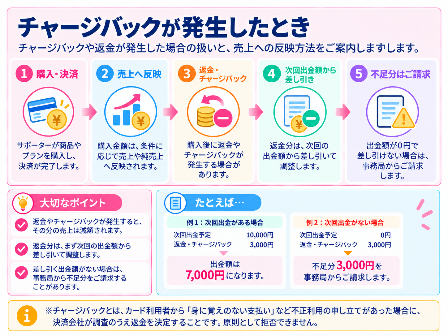 チャージバックが発生した場合の対応の図解