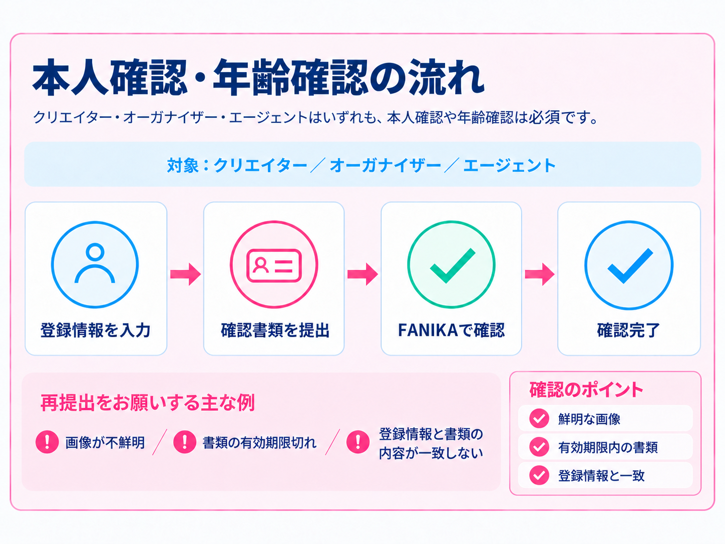 本人確認・年齢確認の流れの図解
