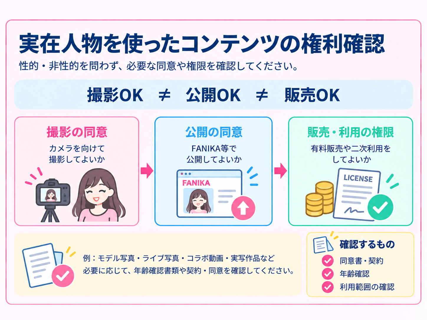 実在人物を使ったコンテンツの権利確認の図解
