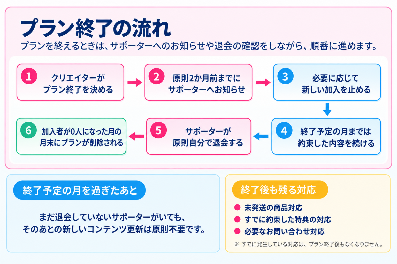 プラン終了の流れについての図解