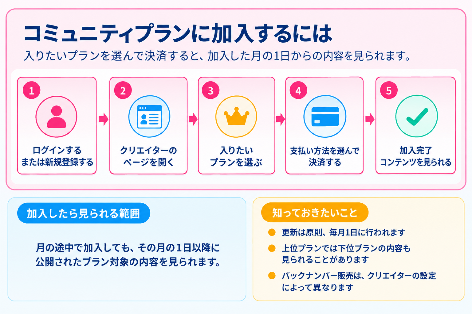 コミュニティプランに加入するにはについての図解
