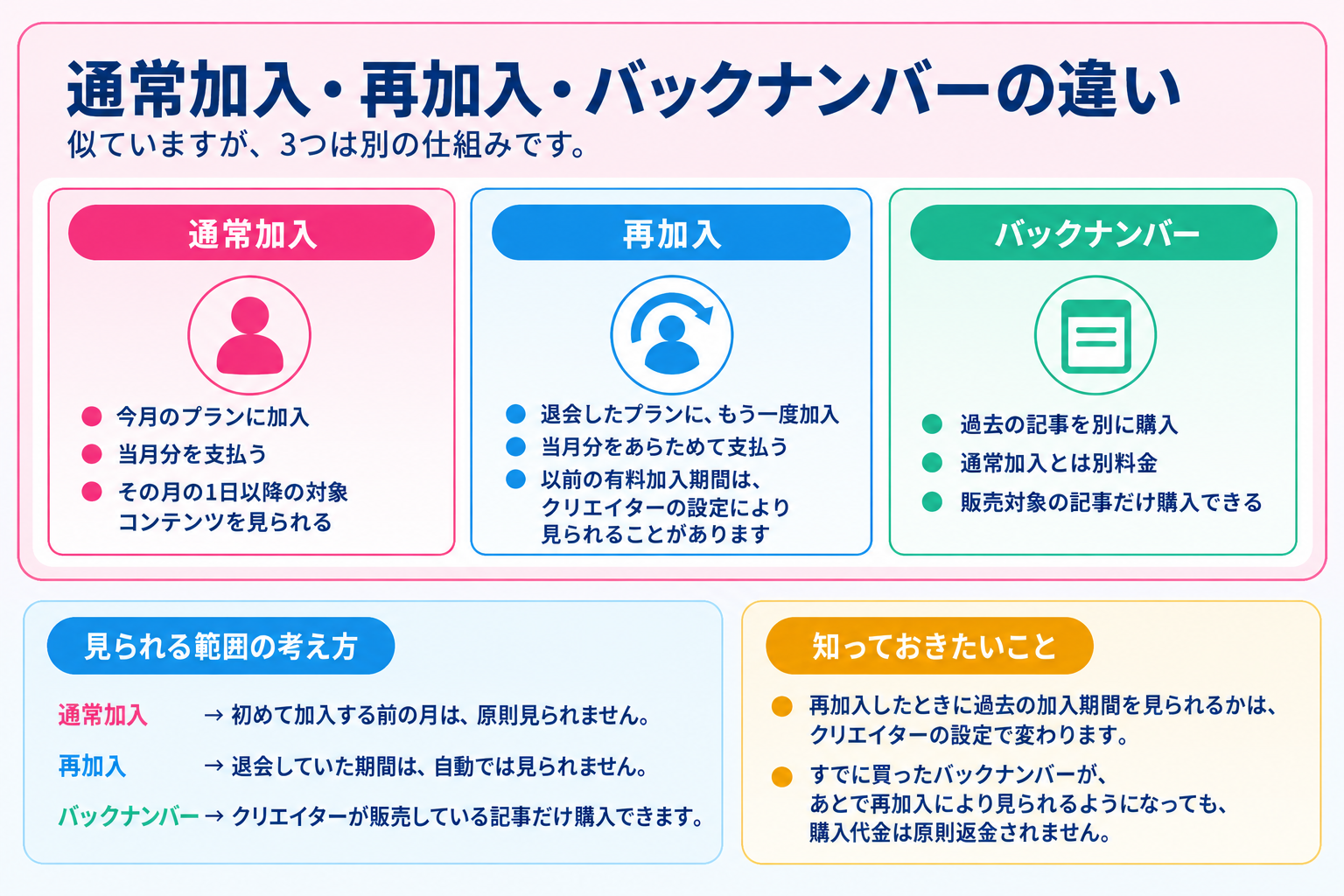 通常加入・再加入・バックナンバーの違いについての図解