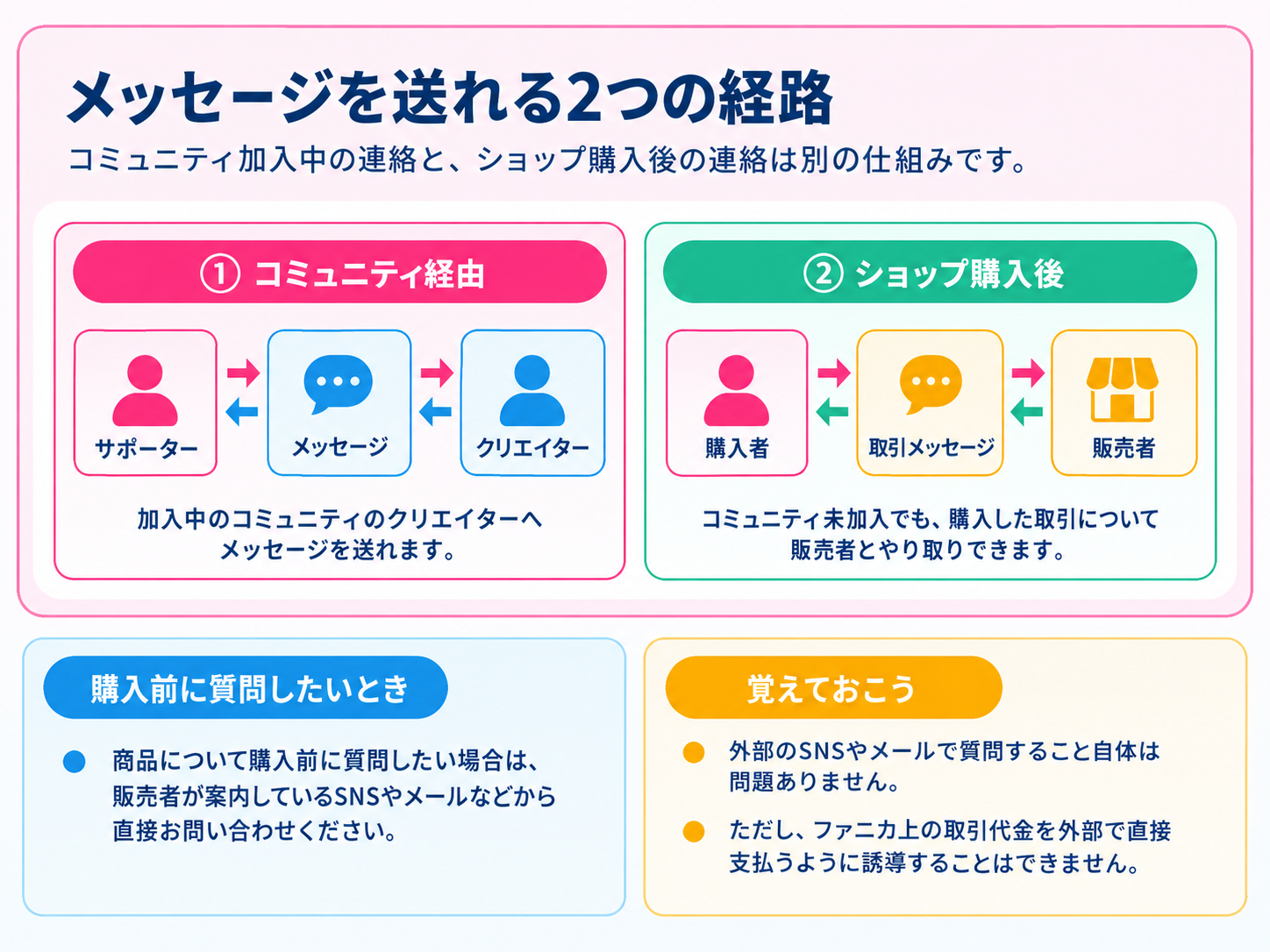 メッセージを送れる2つの経路についての図解