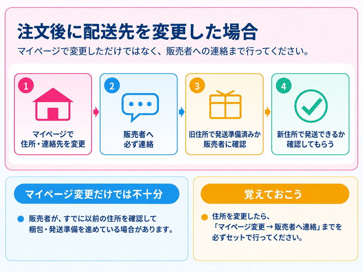 注文後に配送先・連絡先を変更したい場合についての図解