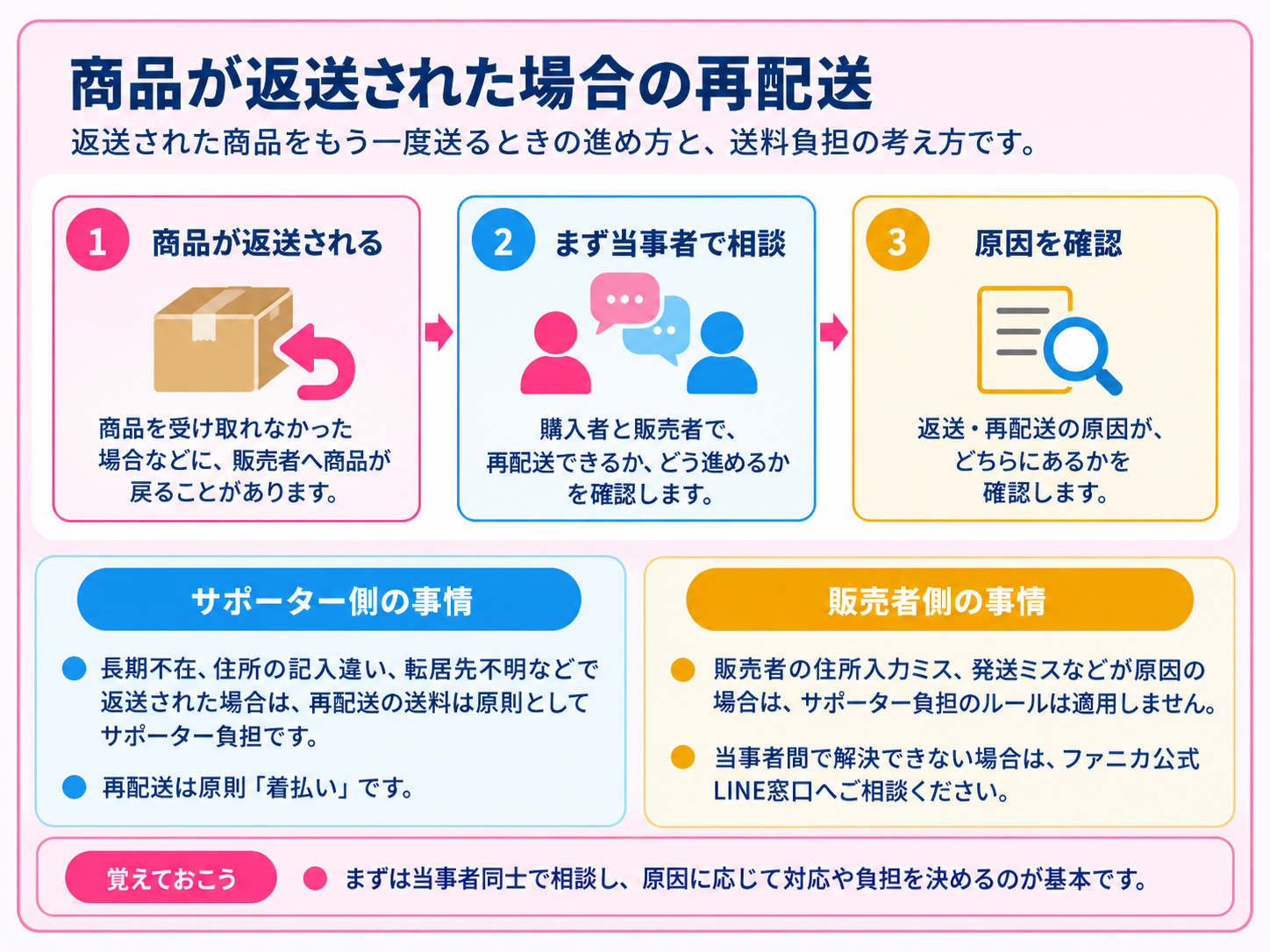 商品が返送された場合の再配送についての図解