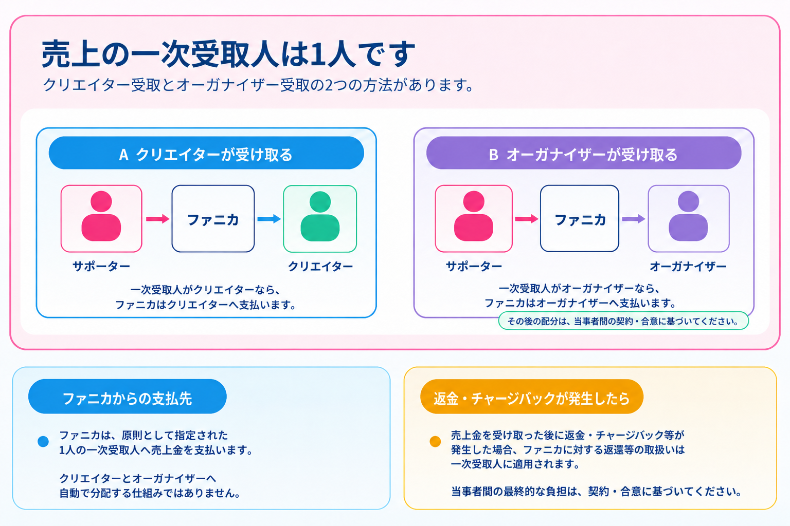売上の一次受取人―クリエイター受取／オーガナイザー受取についての図解