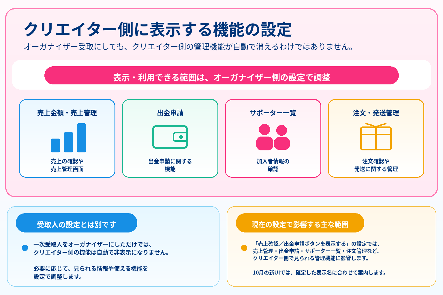 クリエイター側に表示する売上・注文等の設定についての図解