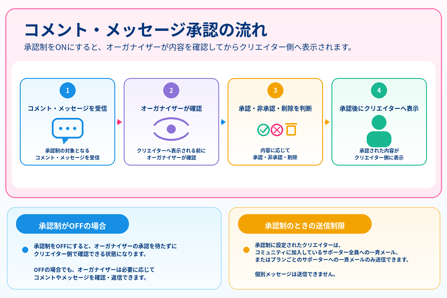 コメント・メッセージの承認フローについての図解