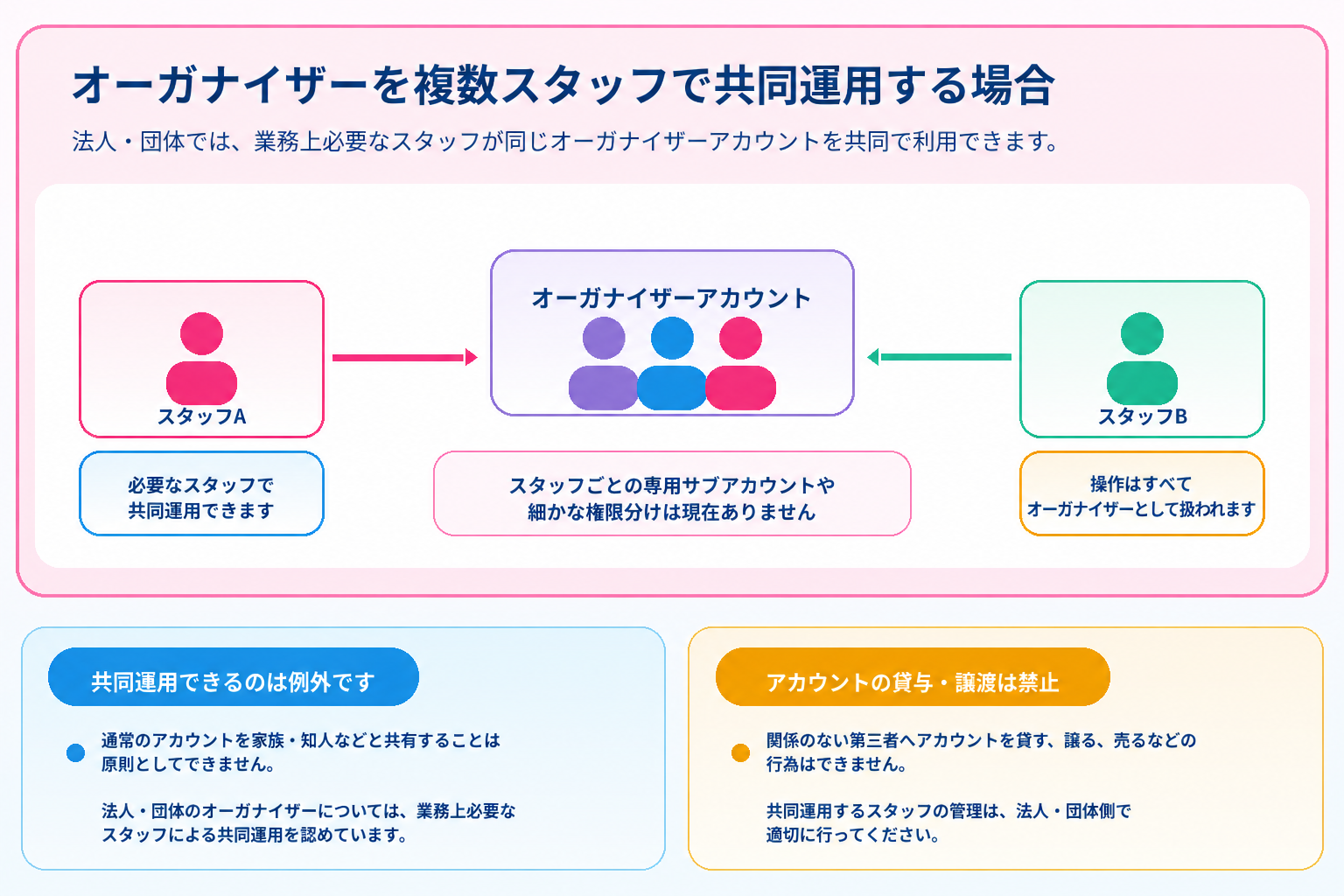 法人・団体オーガナイザーの複数スタッフ共同運用についての図解