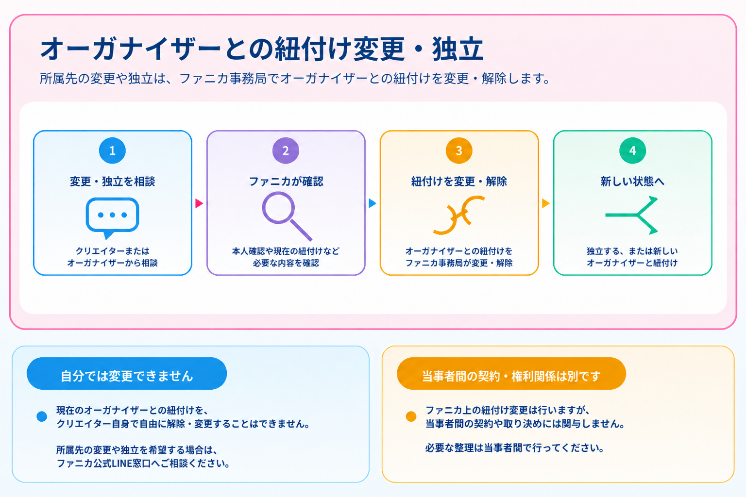 オーガナイザーとの紐付け変更・所属変更についての図解