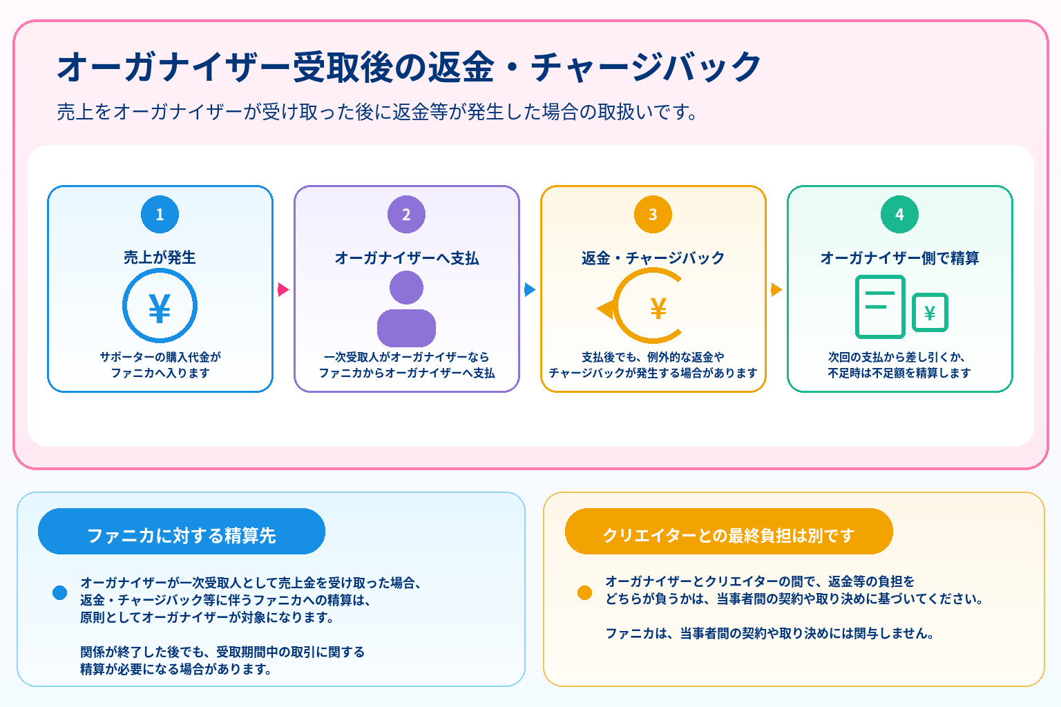 オーガナイザー受取後の返金・チャージバックについての図解