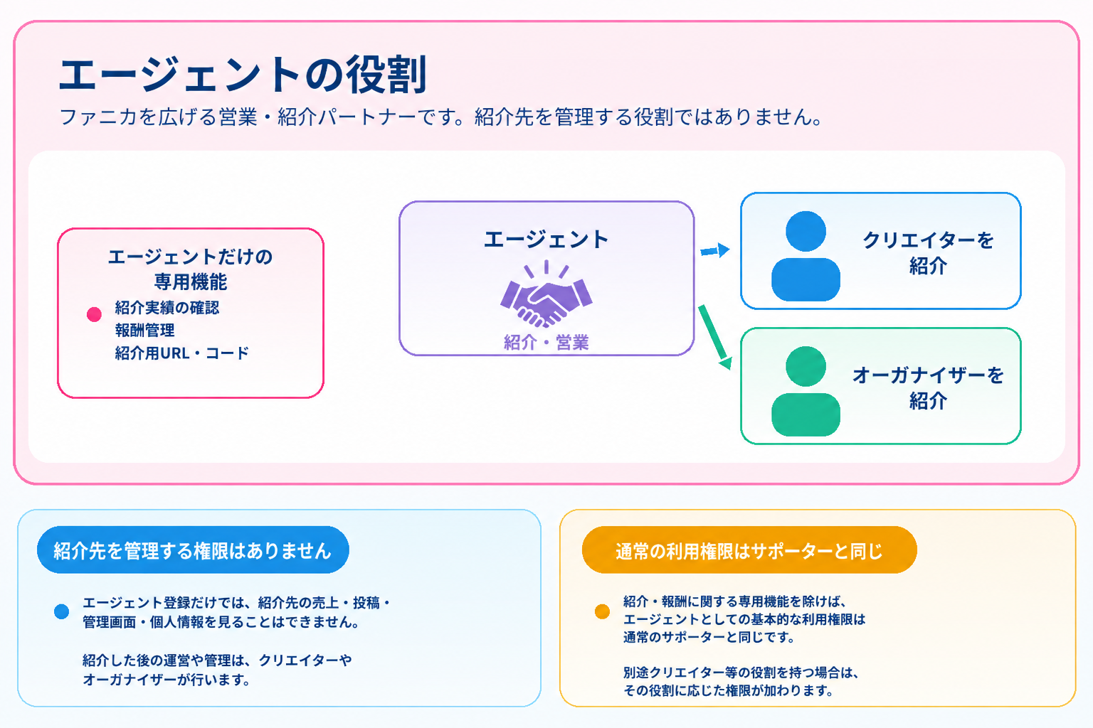 エージェントの役割についての図解