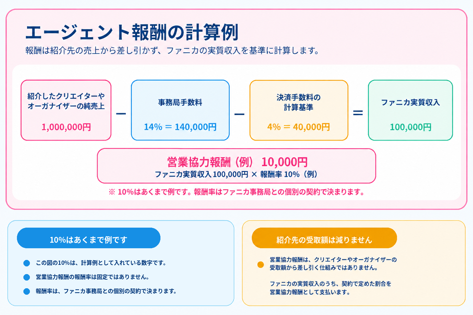 エージェント報酬の計算についての図解