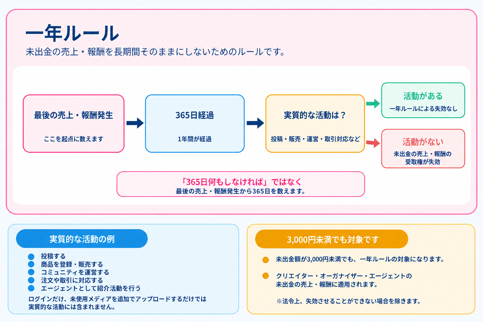 一年ルールについての図解