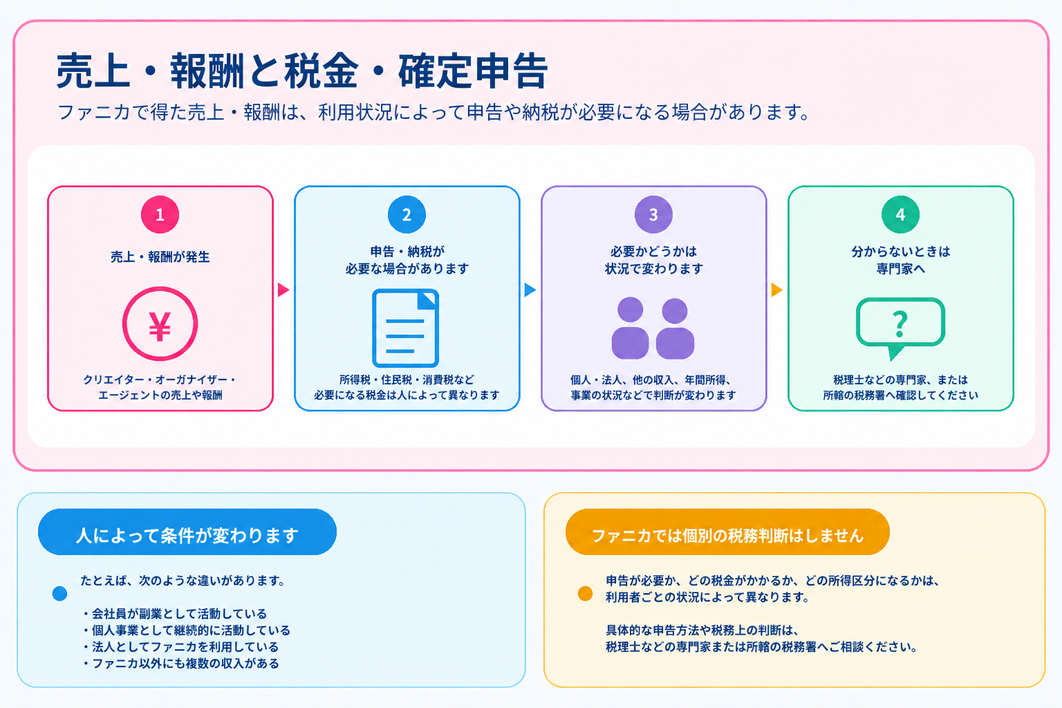 売上・報酬と税金・確定申告についての図解