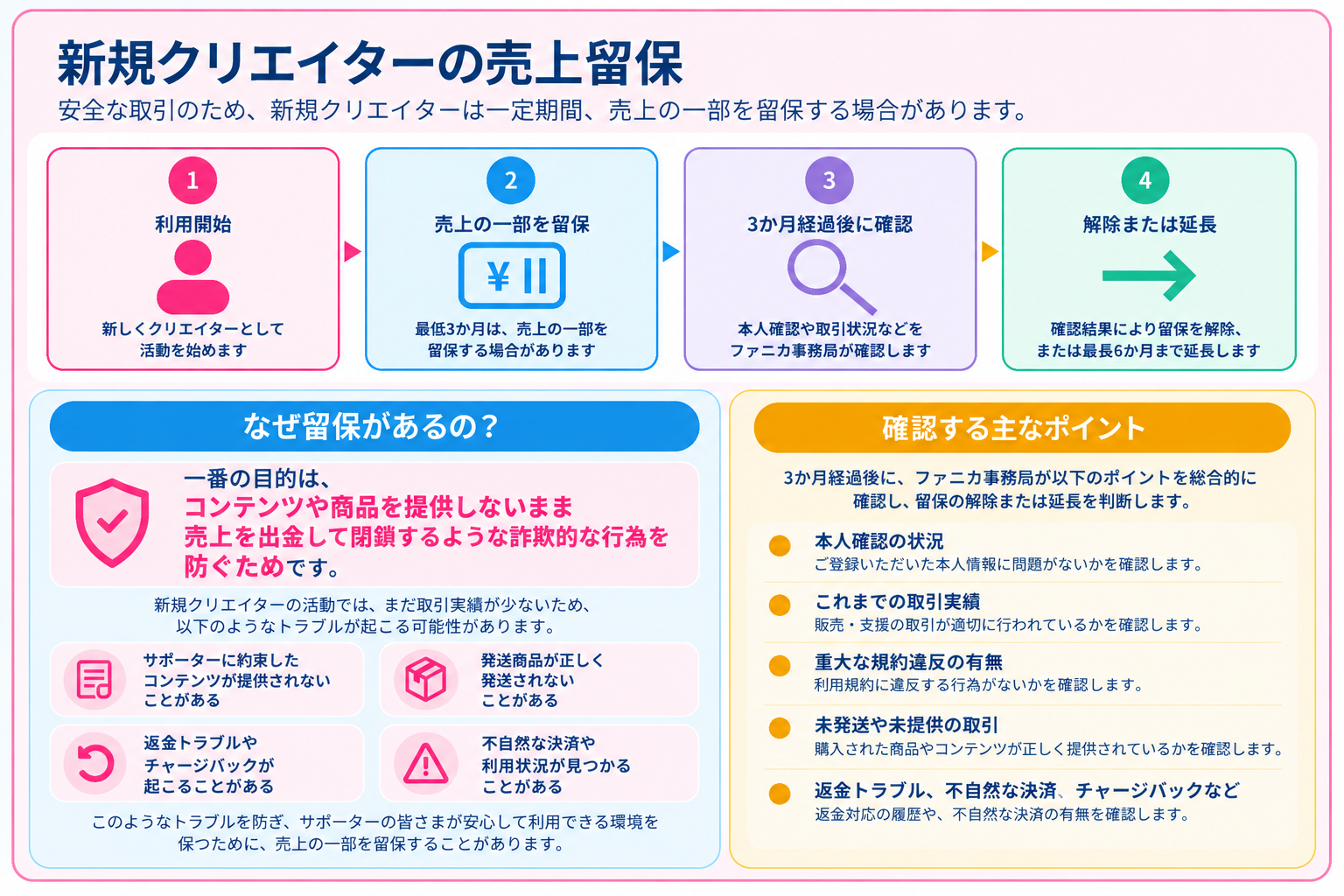新規クリエイターの信用確認・売上留保についての図解