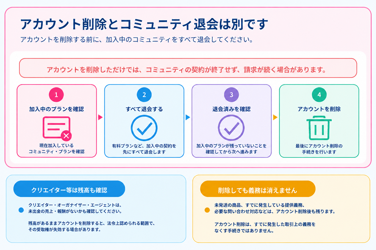 アカウント削除前の確認事項についての図解