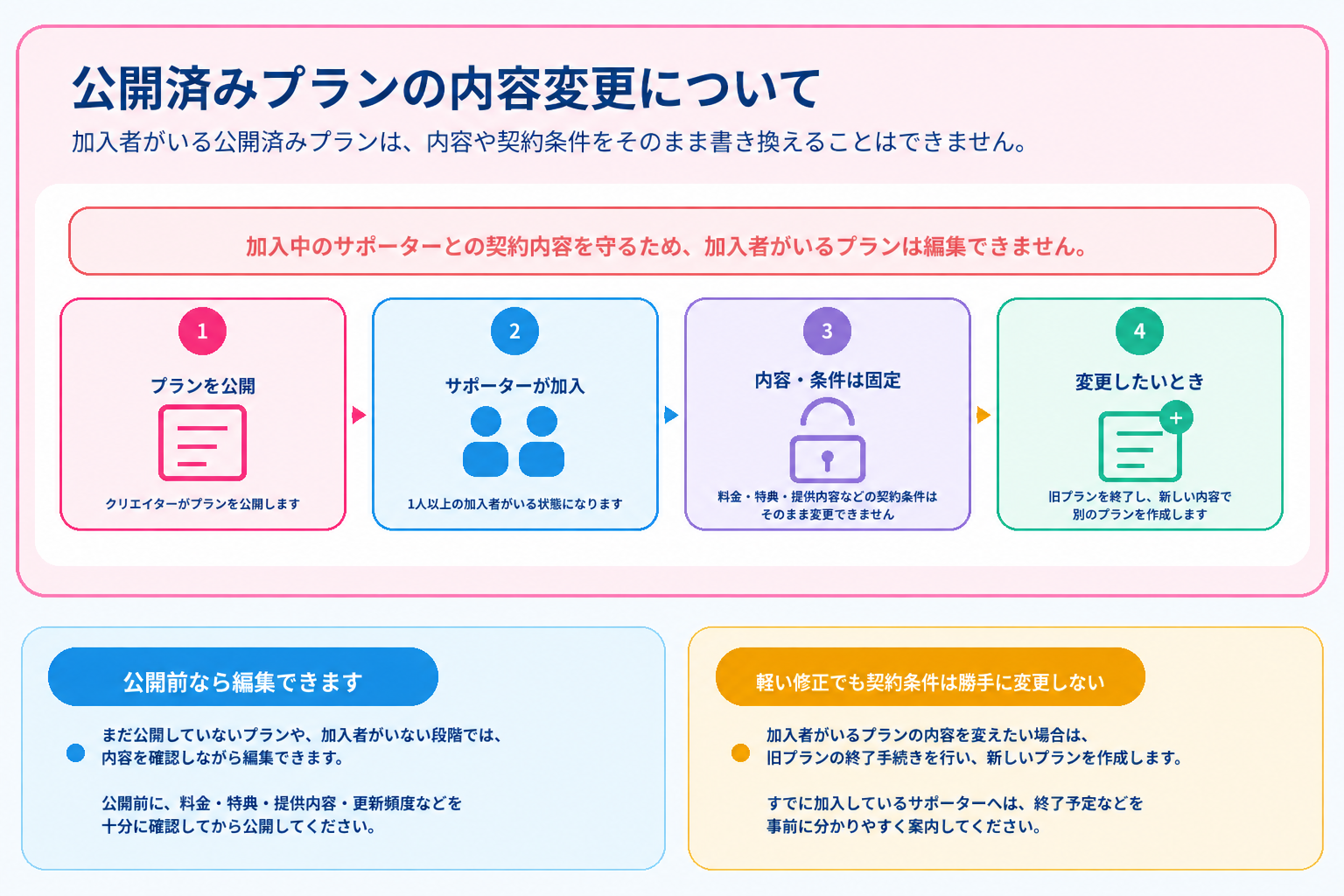 公開済み・加入者ありプランの編集についての図解