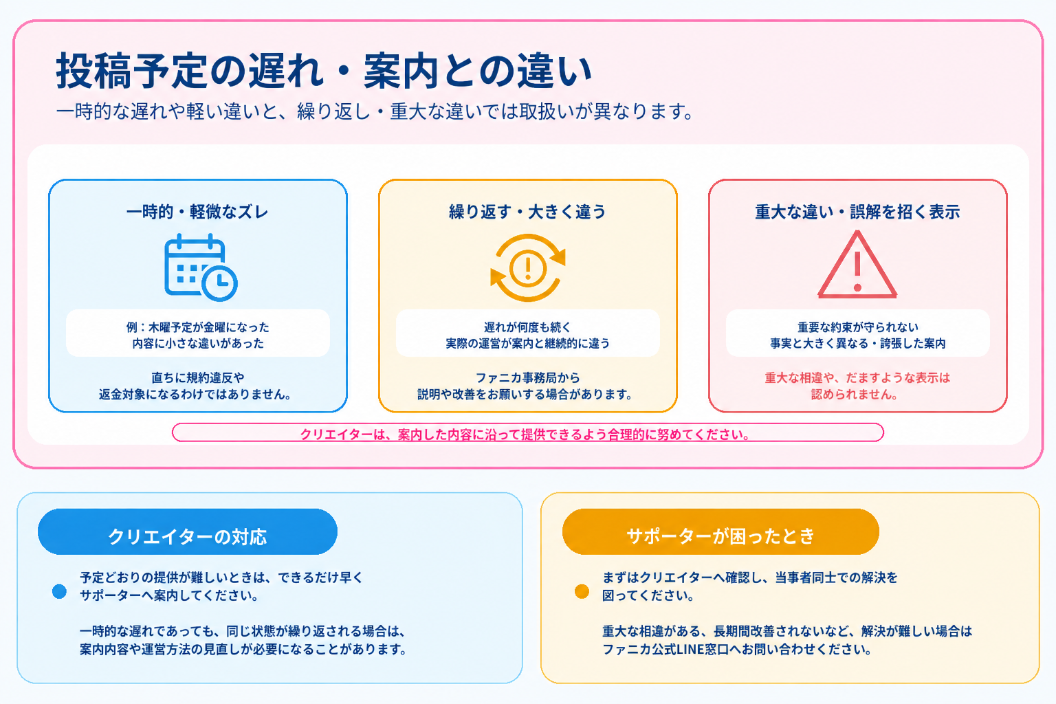 告知日・説明と実際の提供内容に差がある場合についての図解