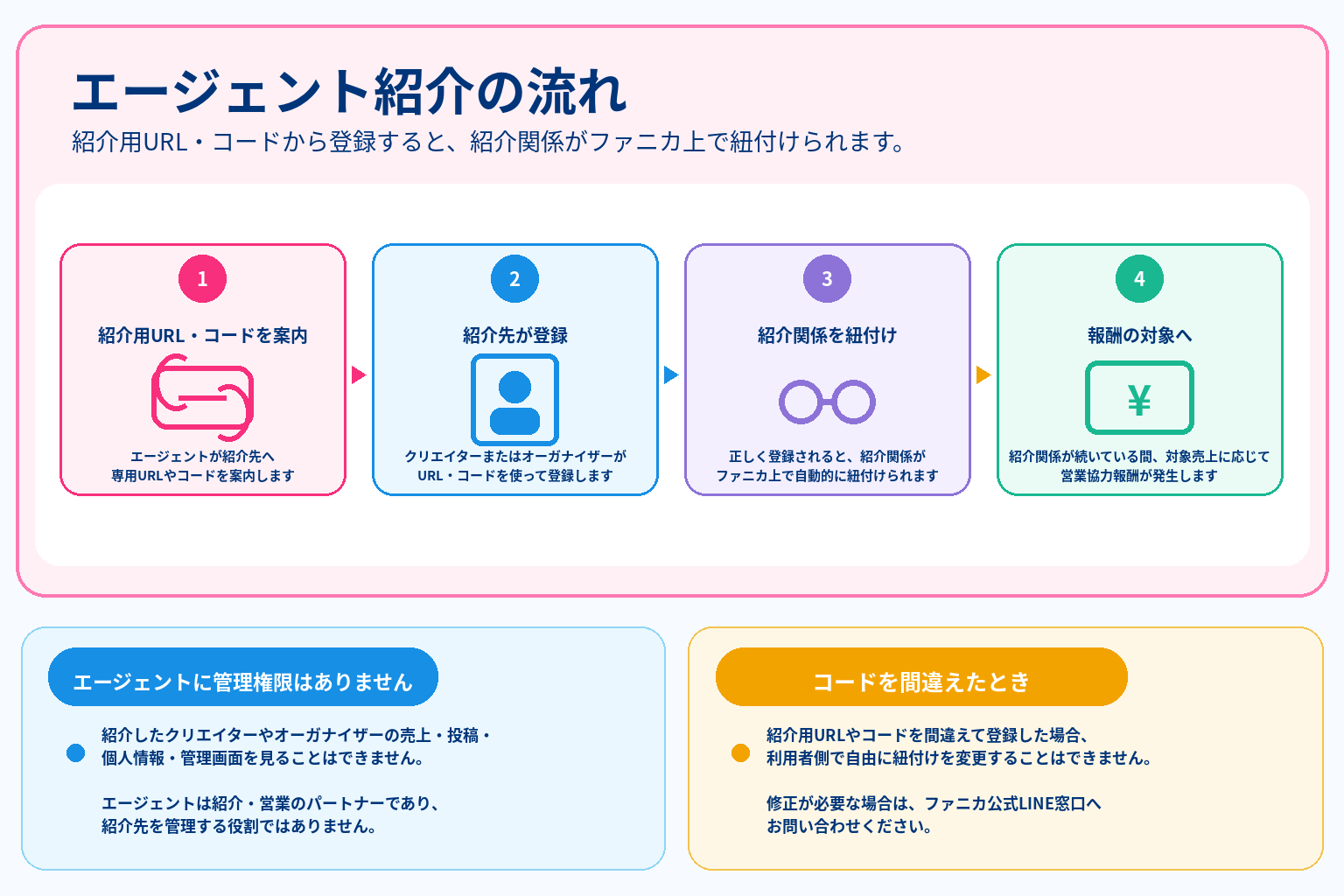 エージェント紹介の流れについての図解
