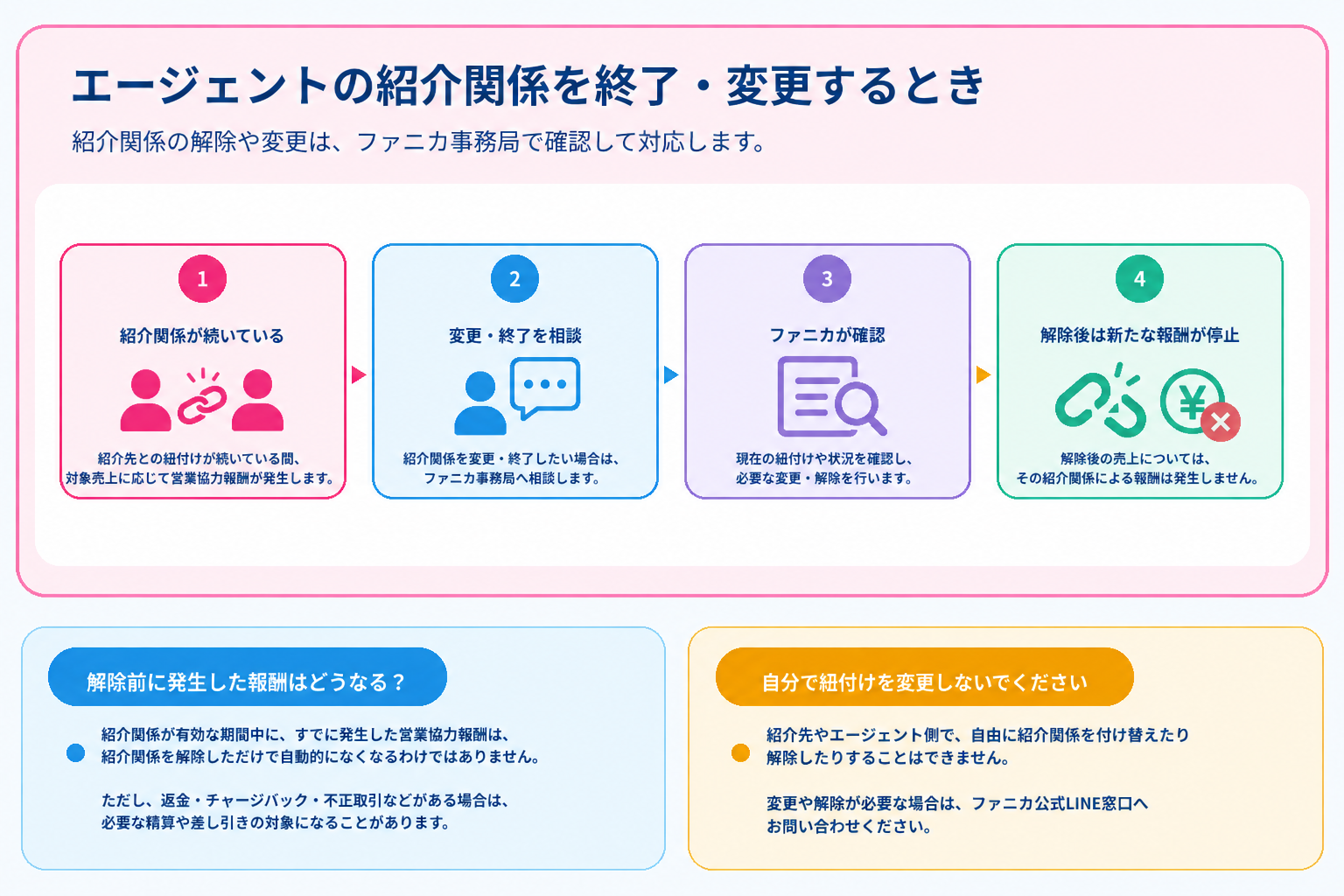 紹介関係を終了・変更した場合についての図解