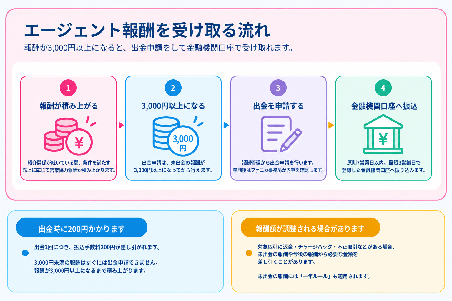 エージェント報酬の出金・受取についての図解