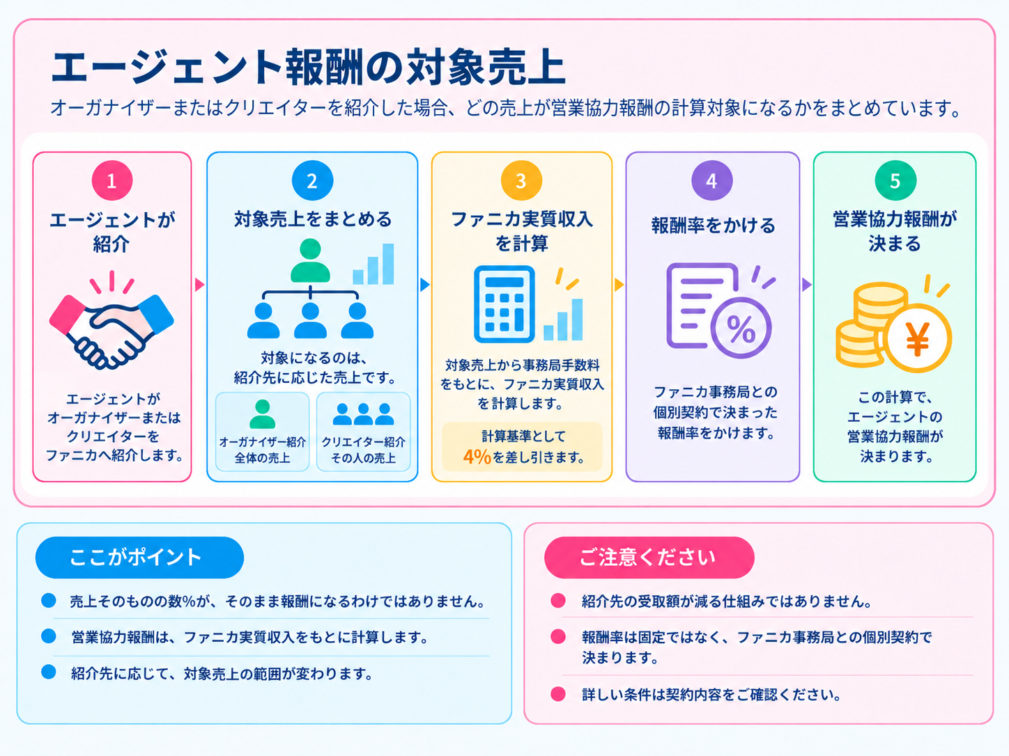 エージェント報酬の対象売上―クリエイター／オーガナイザー紹介についての図解