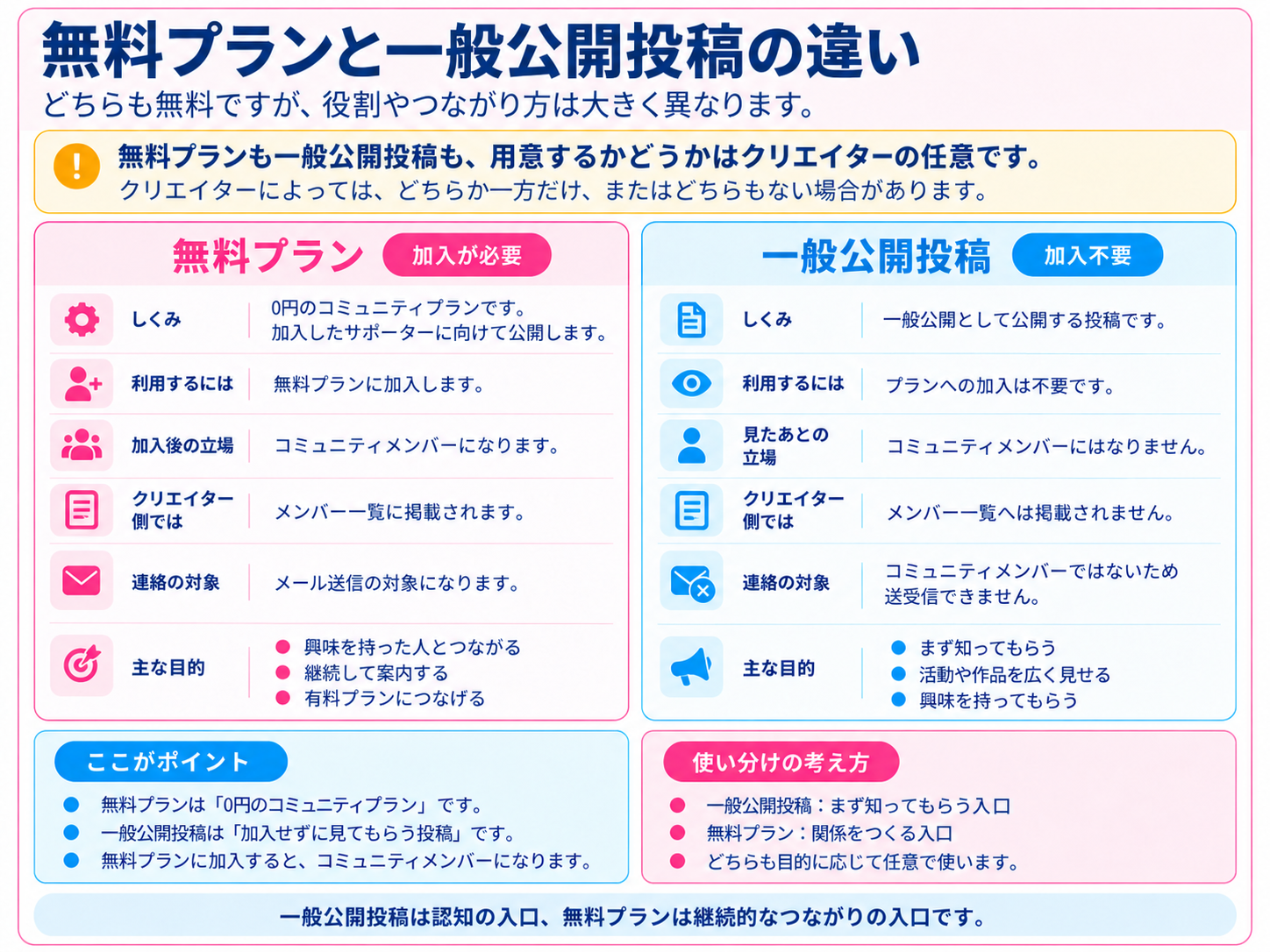 無料プランと一般公開投稿の違いについての図解