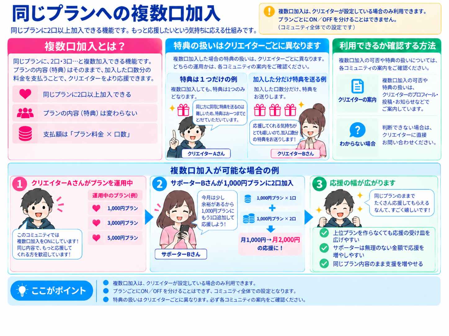 同じプランへの複数口加入についての図解