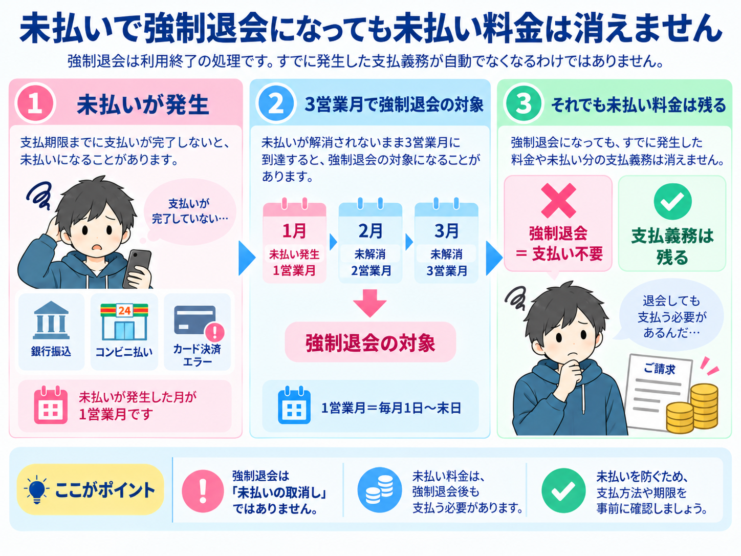 未払いで強制退会になっても未払い料金は消えないについての図解