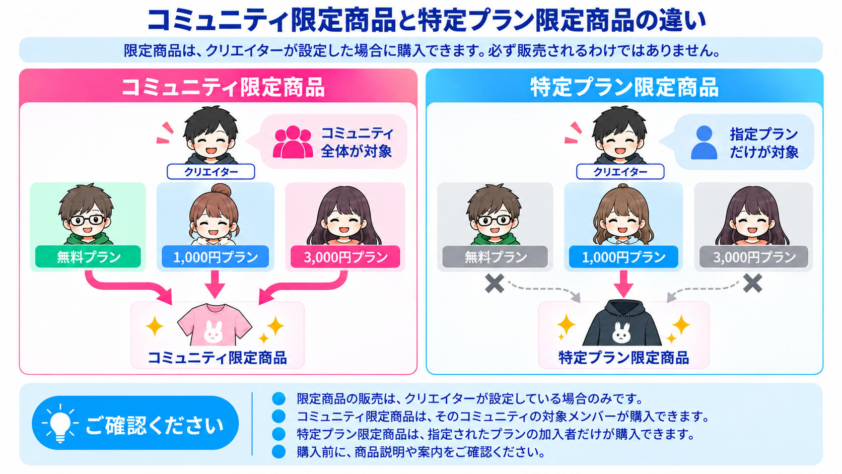 コミュニティ限定商品と特定プラン限定商品の違いについての図解