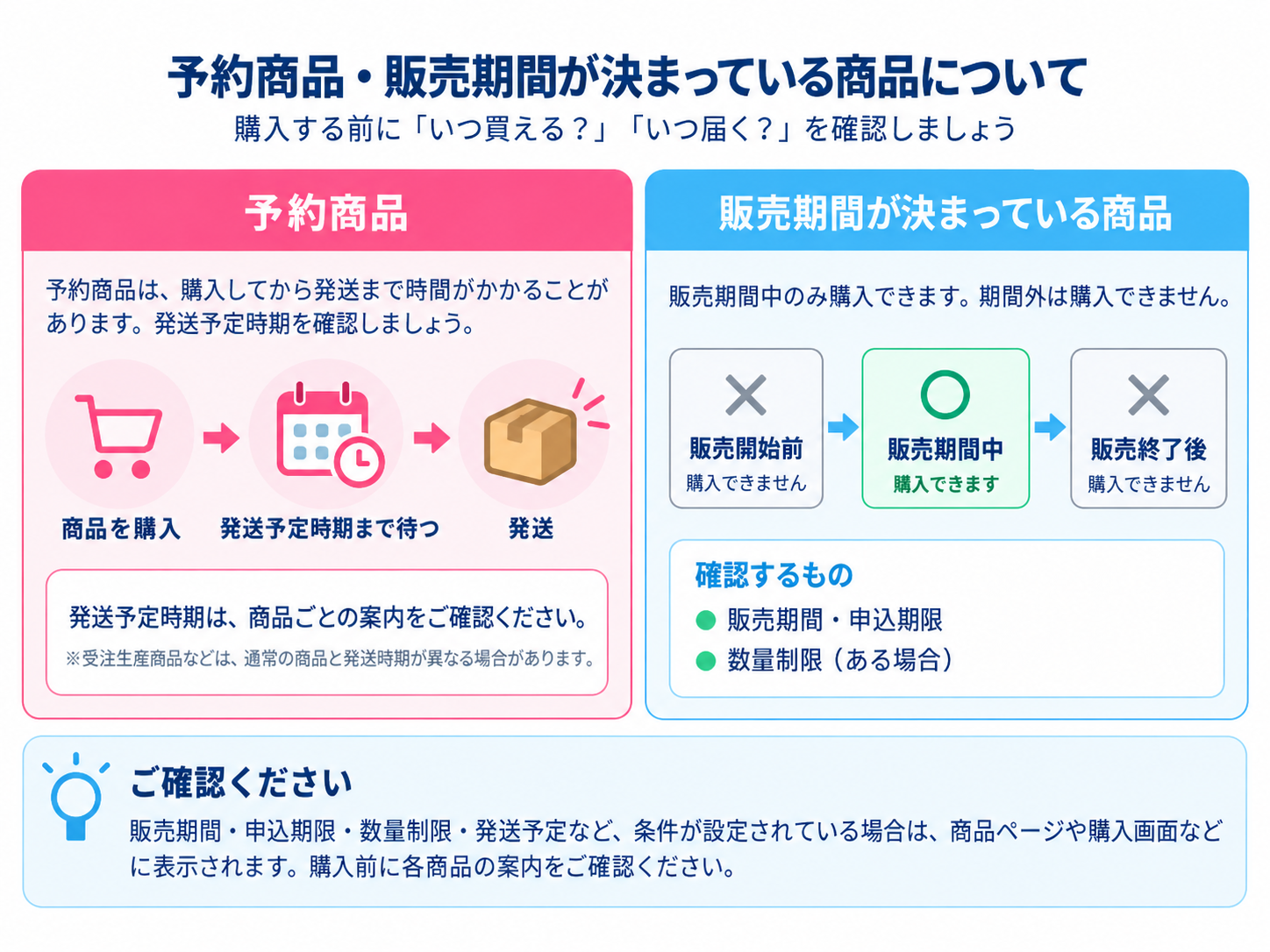 予約商品・販売期間が決まっている商品の考え方についての図解